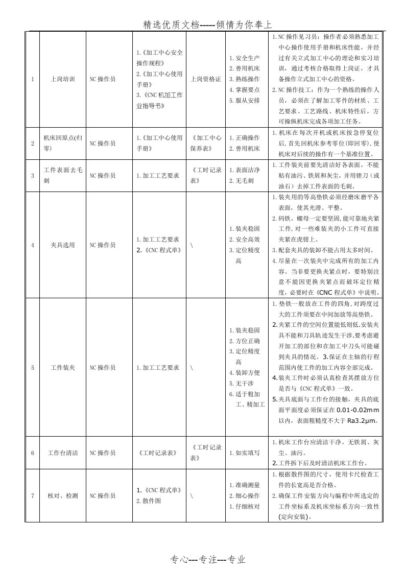 CNC机加工作业指导书(共5页)