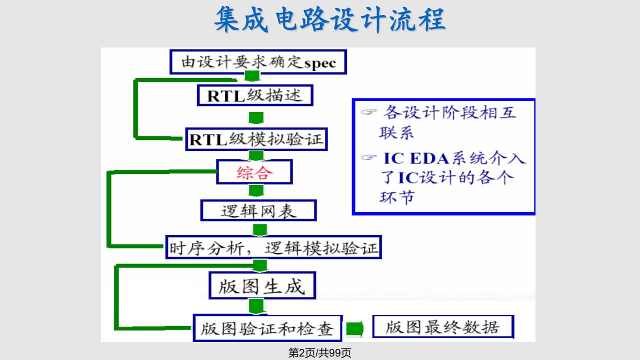 微电子学概论集成电路设计的EDA系统