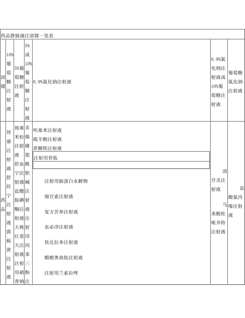 药品静脉滴注溶媒一览表