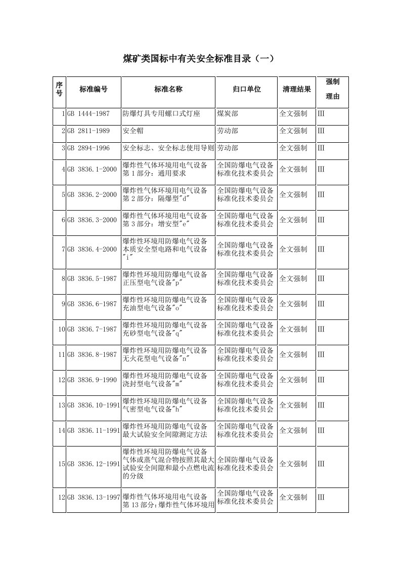 冶金行业-煤矿类国标中有关安全标准目录一