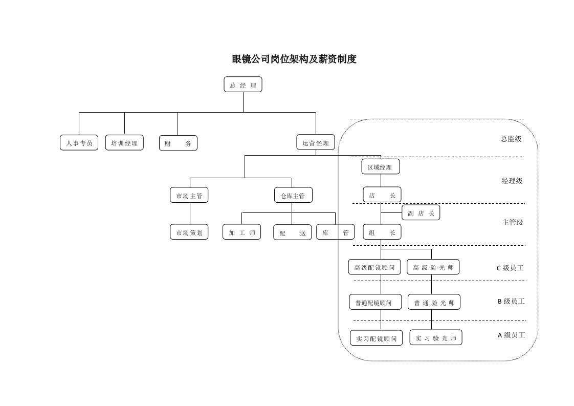 眼镜公司岗位架构及薪资制度(完整版)