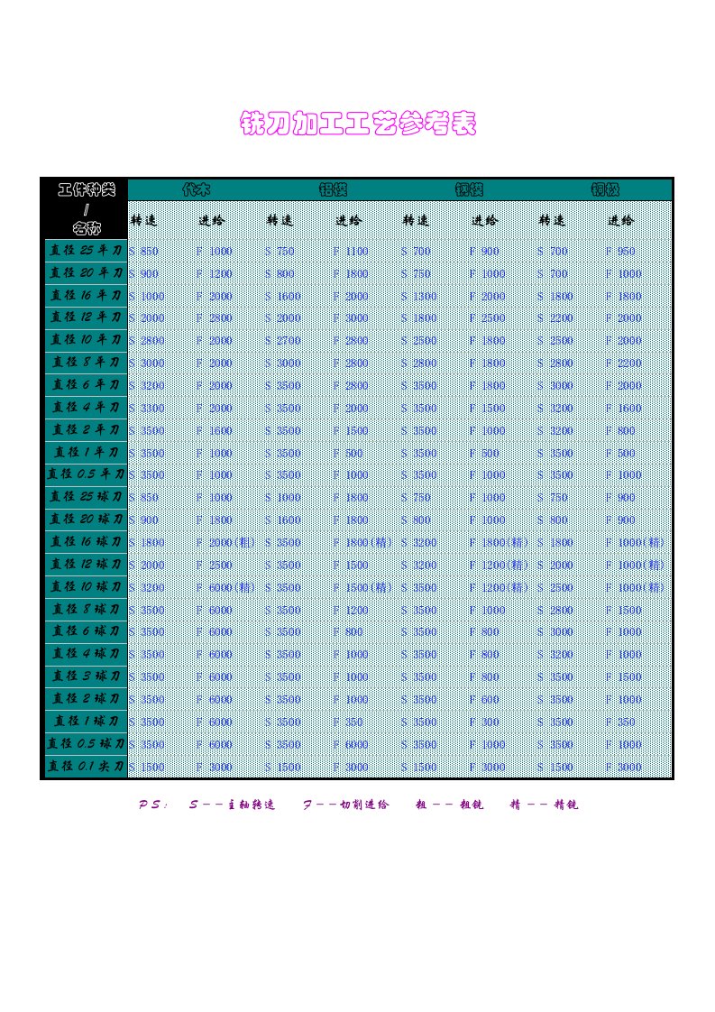 铣刀加工工艺参考表