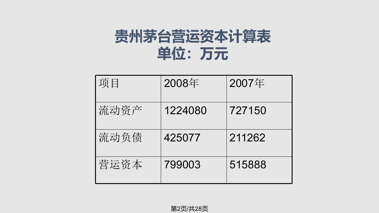 贵州茅台短期偿债能力分析