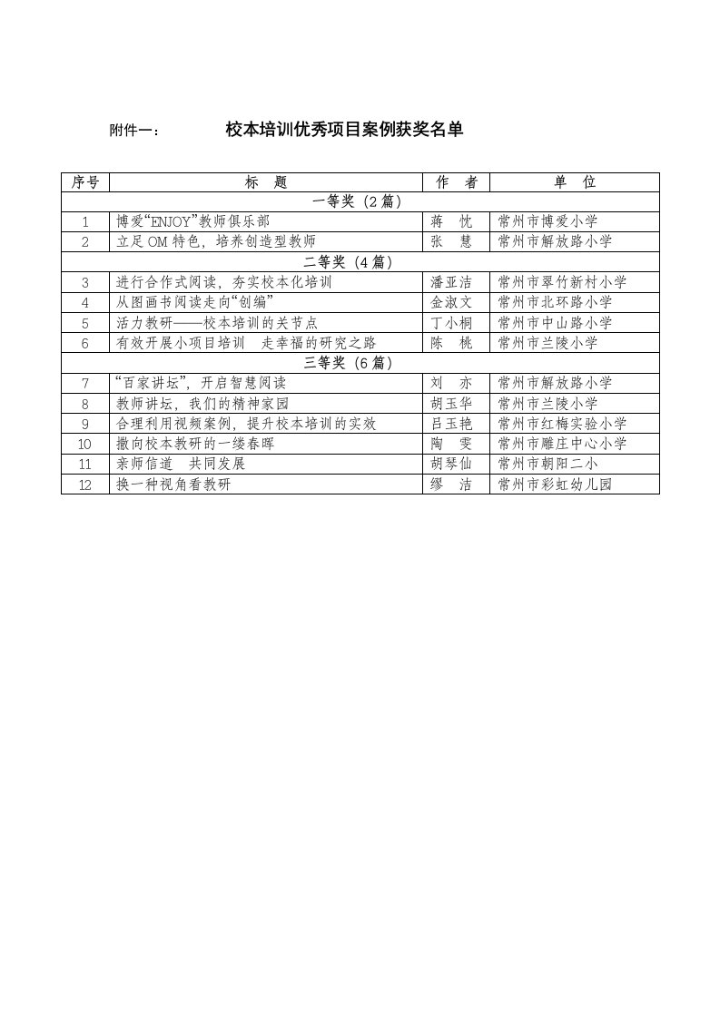 附件一：校本培训优秀项目案例获奖名单