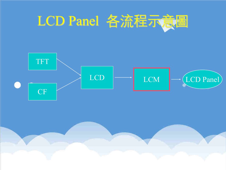 流程管理-LCMTAB制造流程