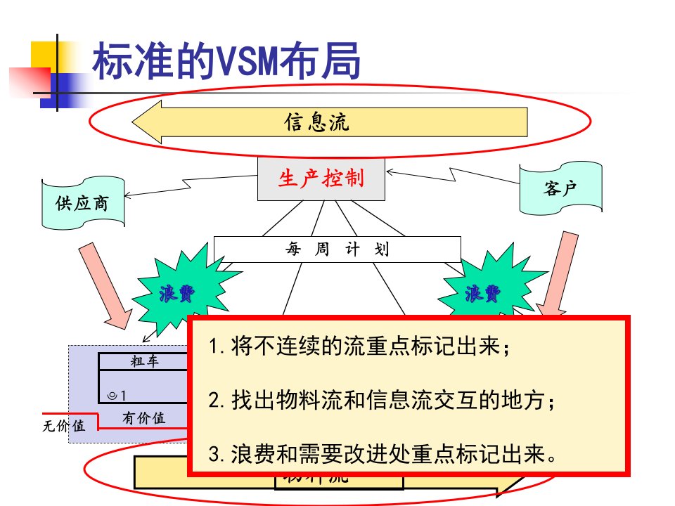 生产线平衡改善vsm