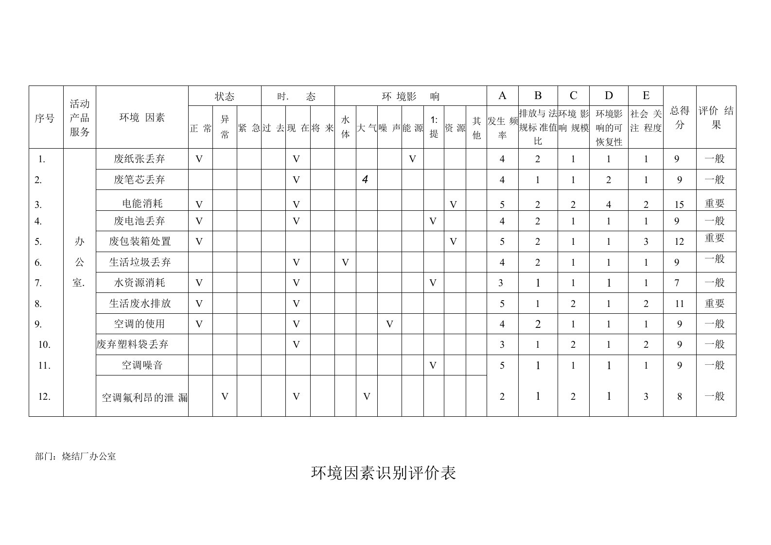 1.烧结厂办公室环境因素识别评价表