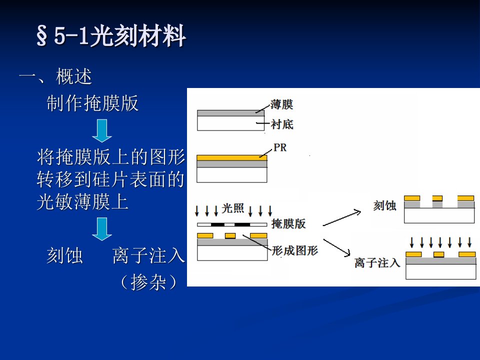 第五章半导体器件工艺学之光刻