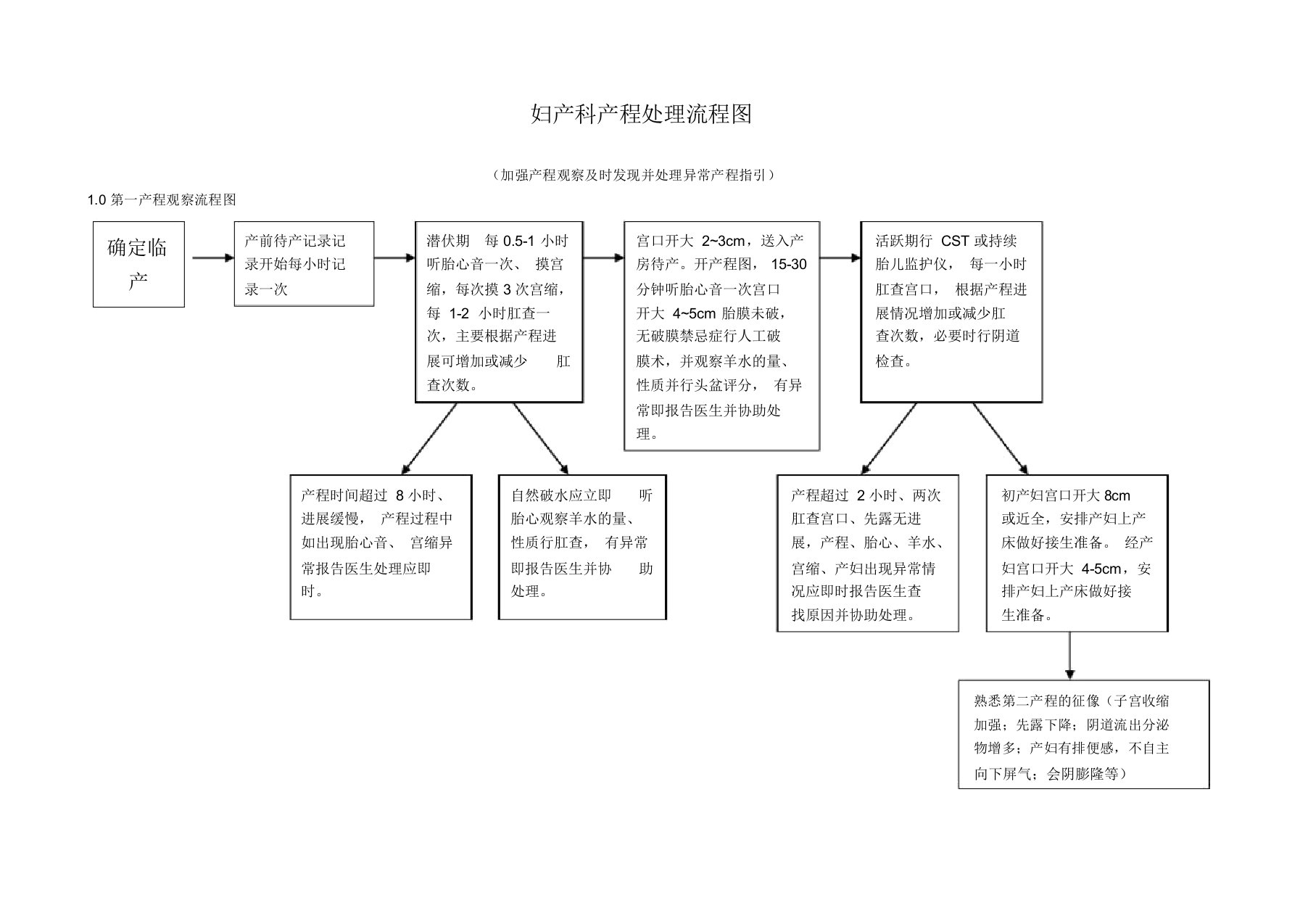 妇产科产程处理流程图