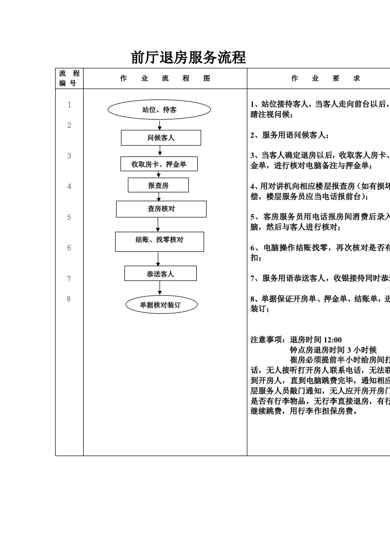 酒店前台退房服务流程