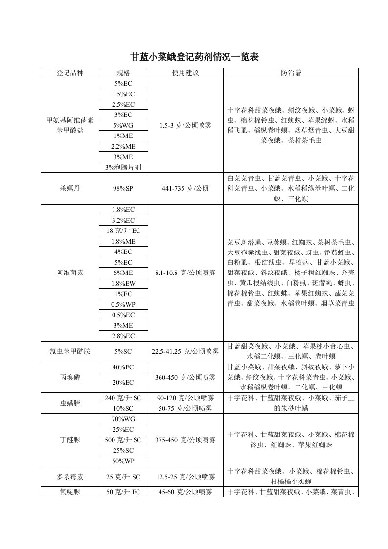 甘蓝小菜蛾登记药剂情况一览表