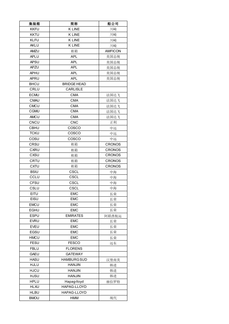 附表1-2：常见集装箱号与船公司对应关系