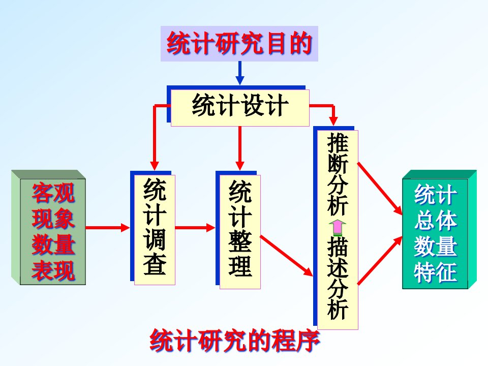 统计数据的搜集及其整理