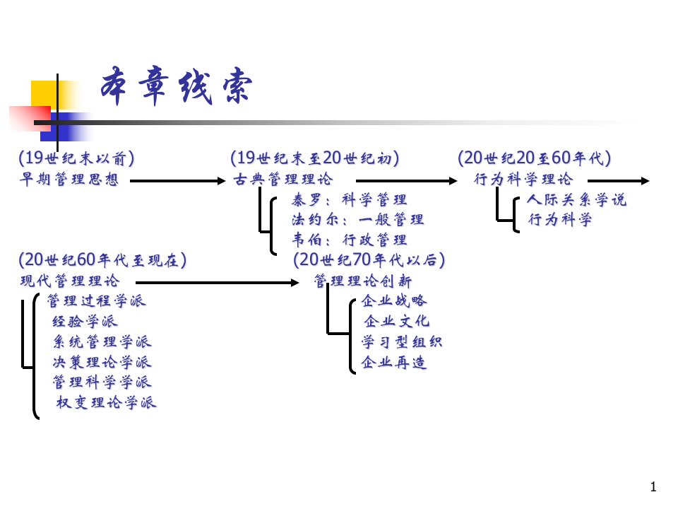 管理理论的历史演变ppt课件