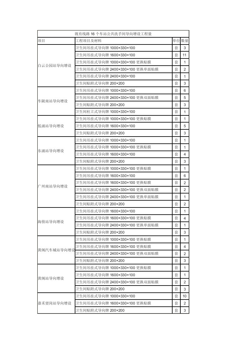 既有线路16个车站公共洗手间导向增设工程量