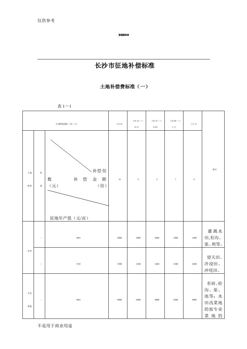 长沙市征地补偿标准