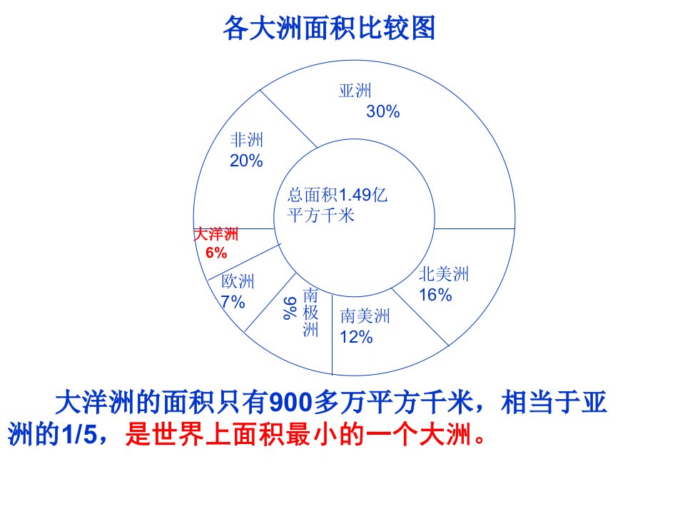 第十一节澳大利亚