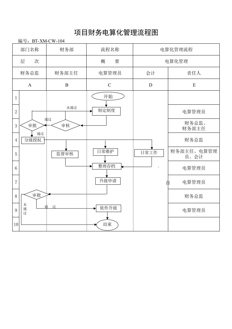 流程管理-BTXMCW104项目财务电算化管理流程图