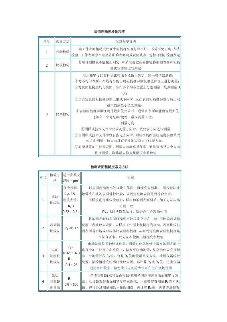 表面粗糙度检测方法