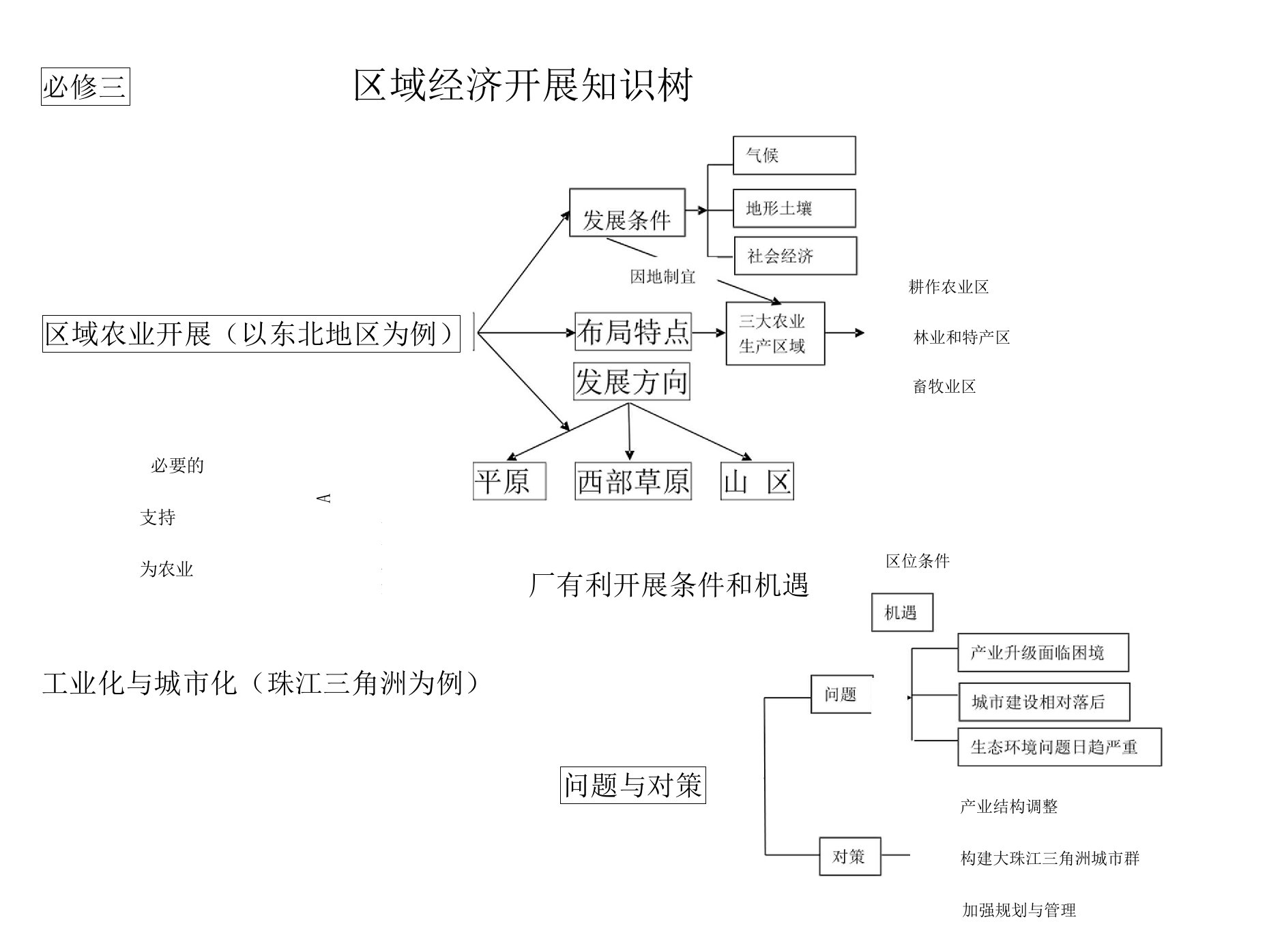 区域农业发展知识结构