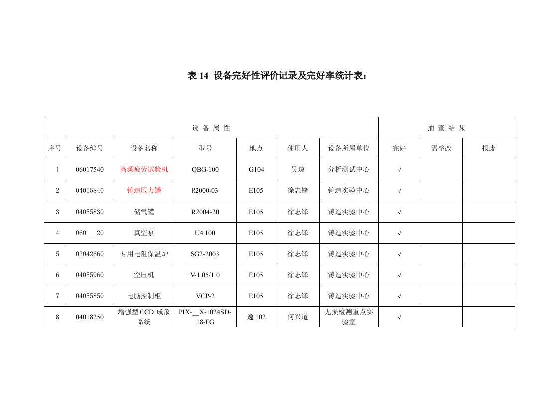 设备完好性评价记录及完好率统计表