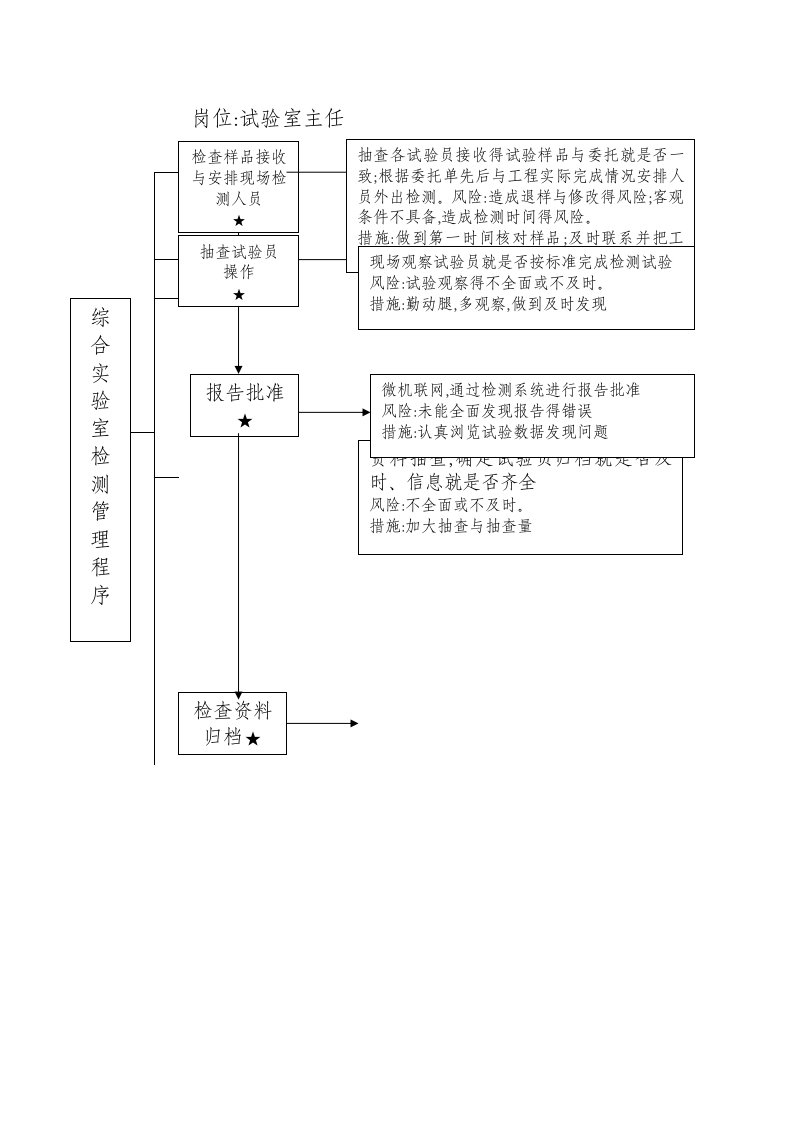 试验室廉政风险点