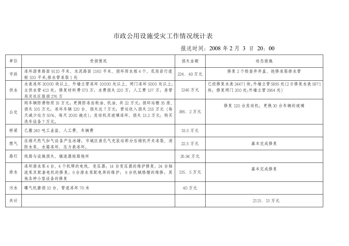 市政公用设施受灾工作情况统计表