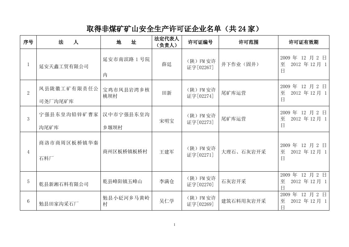 24家取得、53家、2家变更延期非煤矿矿山安全生产许可证的企