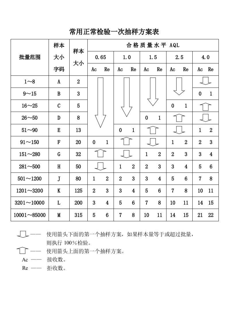 常用正常检验一次抽样方案表