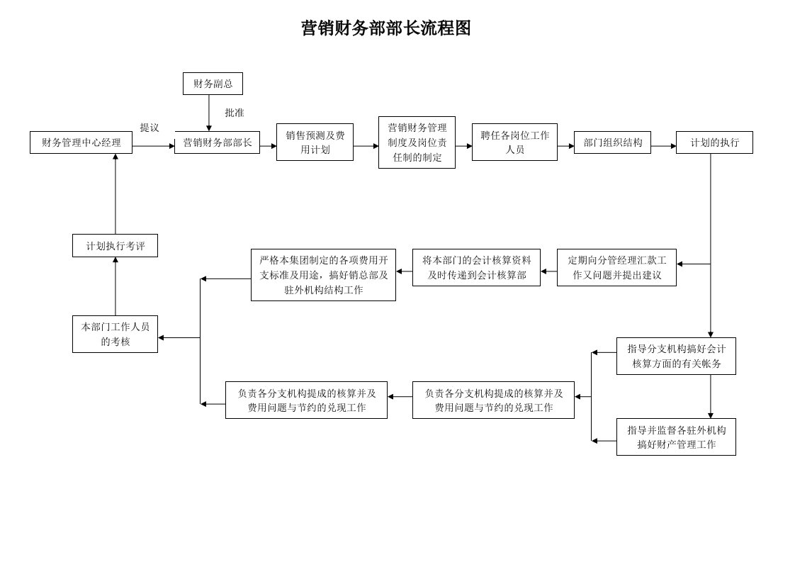 表格模板-营销财务部部长流程图