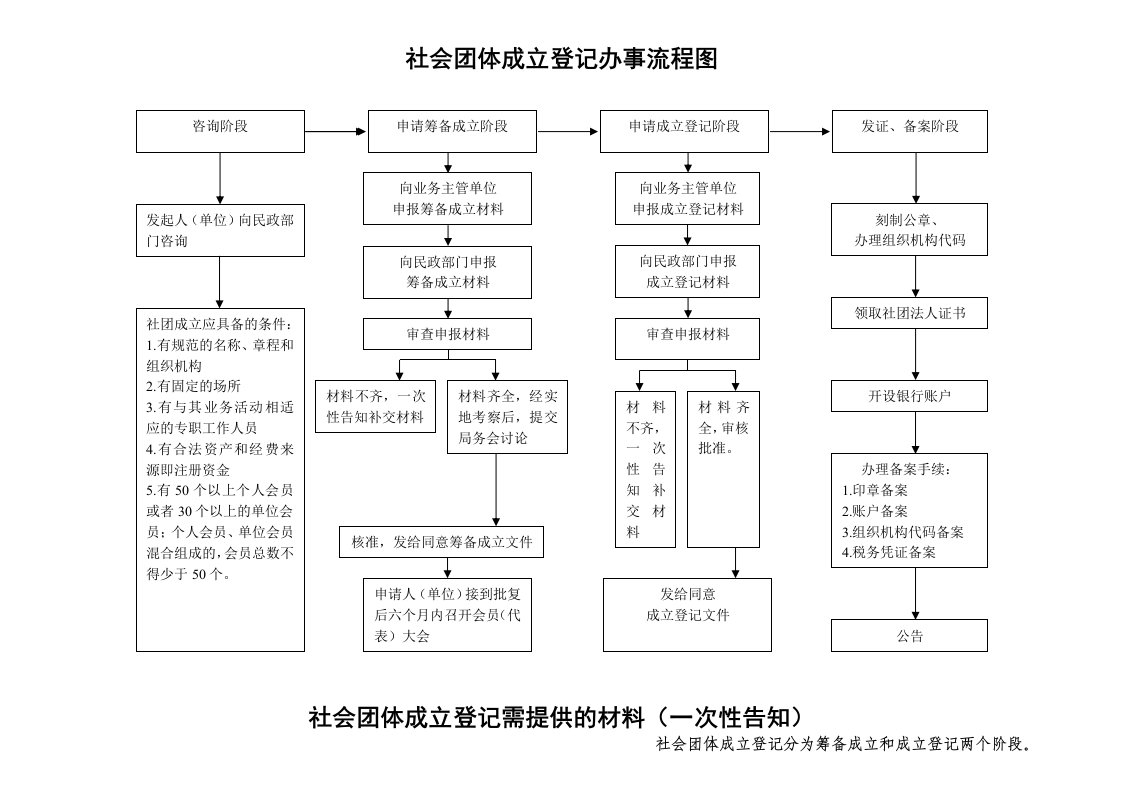 社会团体成立登记办事流程图