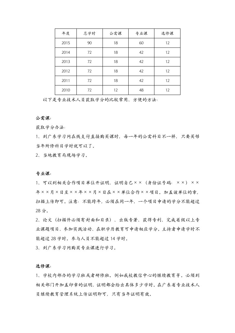 专业技术人员继续教育获取学分学时办法