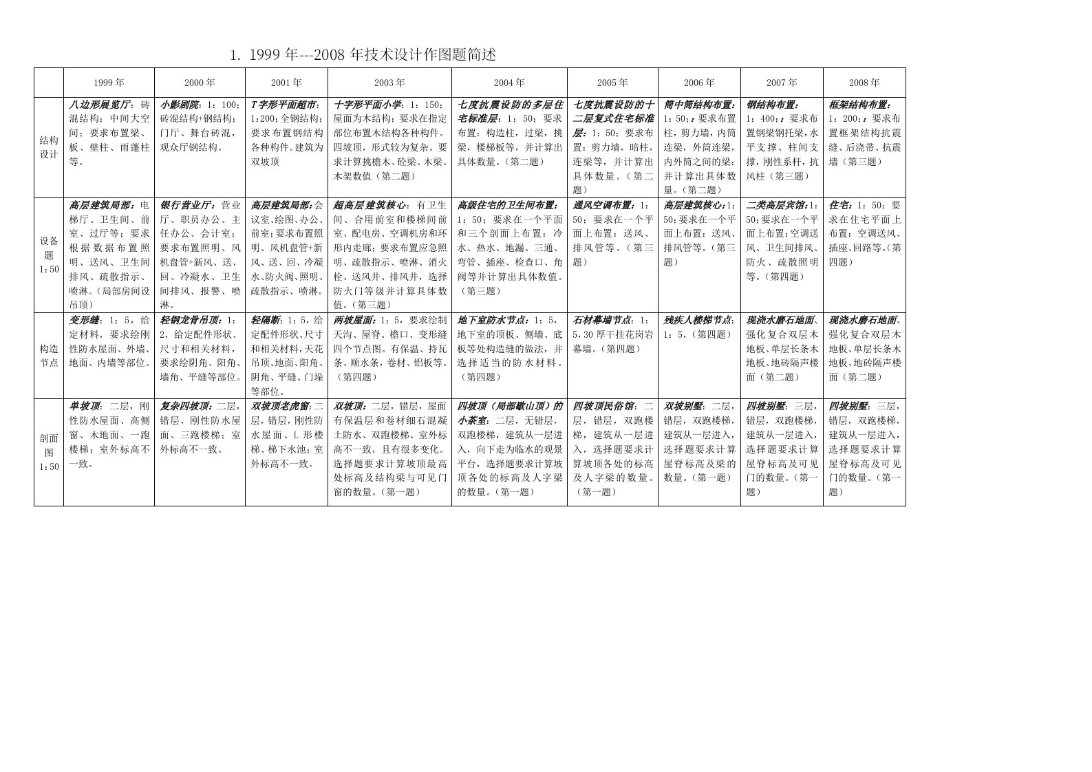 总结近九年技术设计题