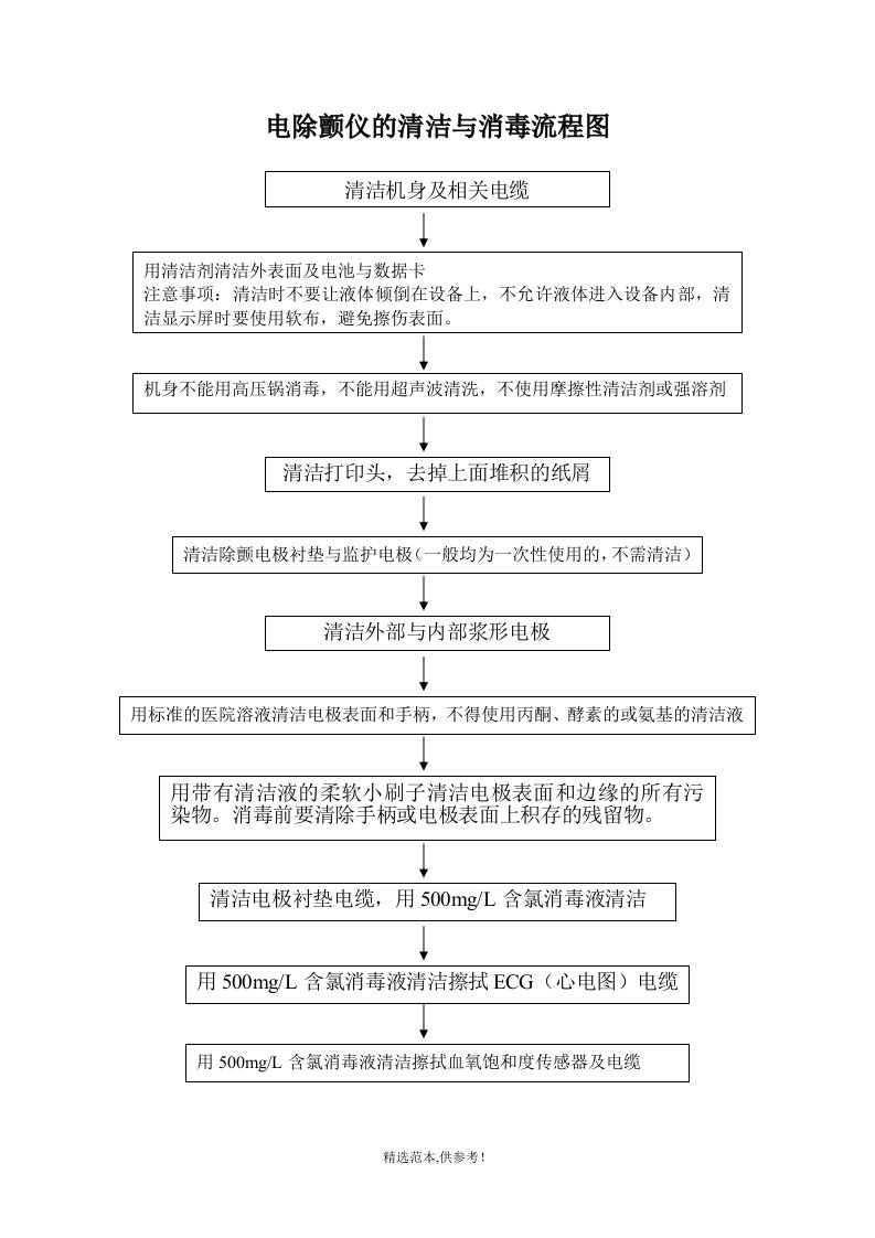 电除颤仪的清洁与消毒流程图