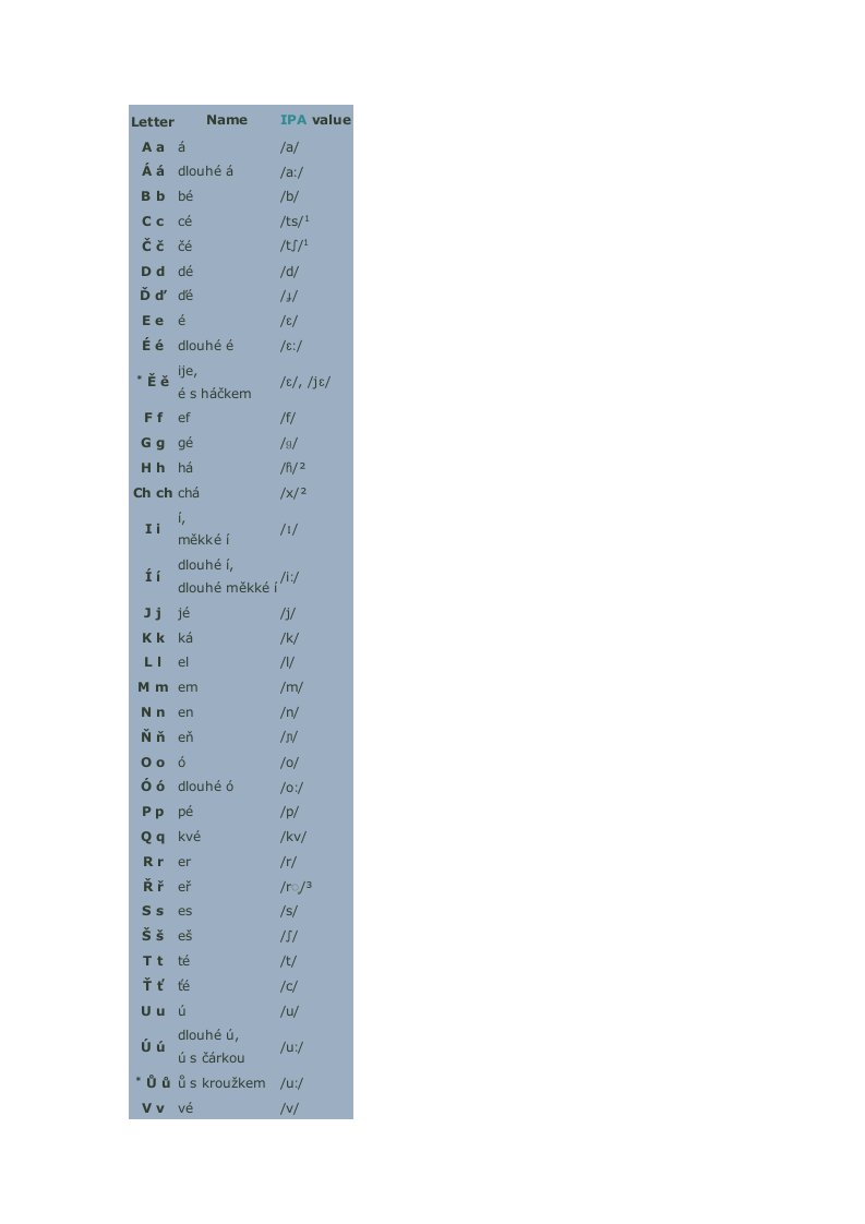 捷克语字母表