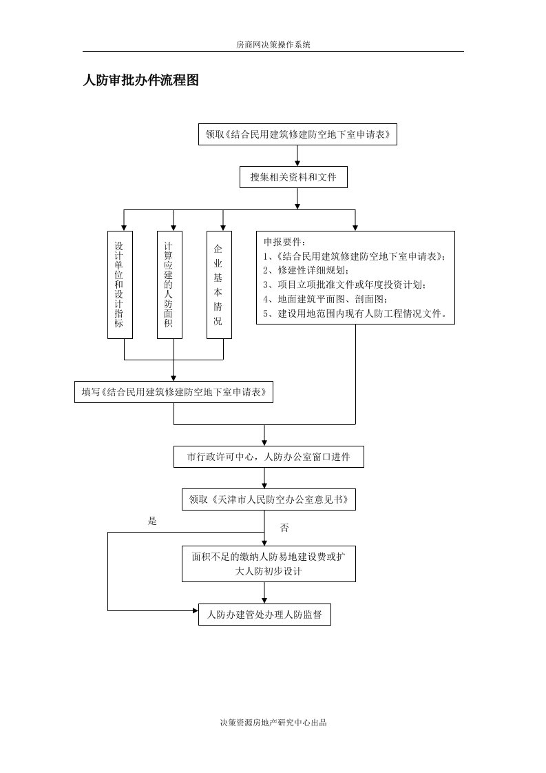 人防审批办件流程图