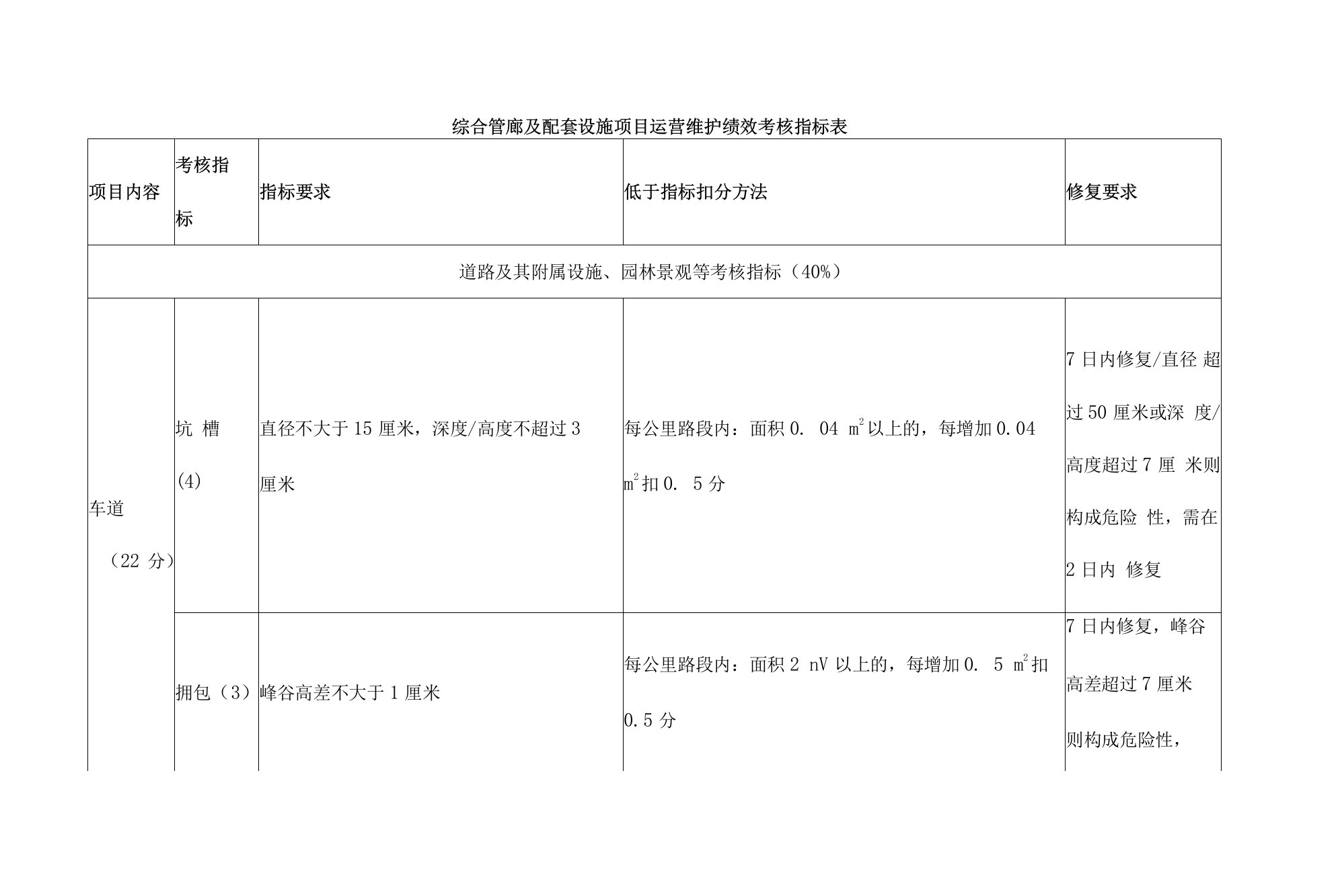 综合管廊及配套设施项目运营维护绩效考核指标表