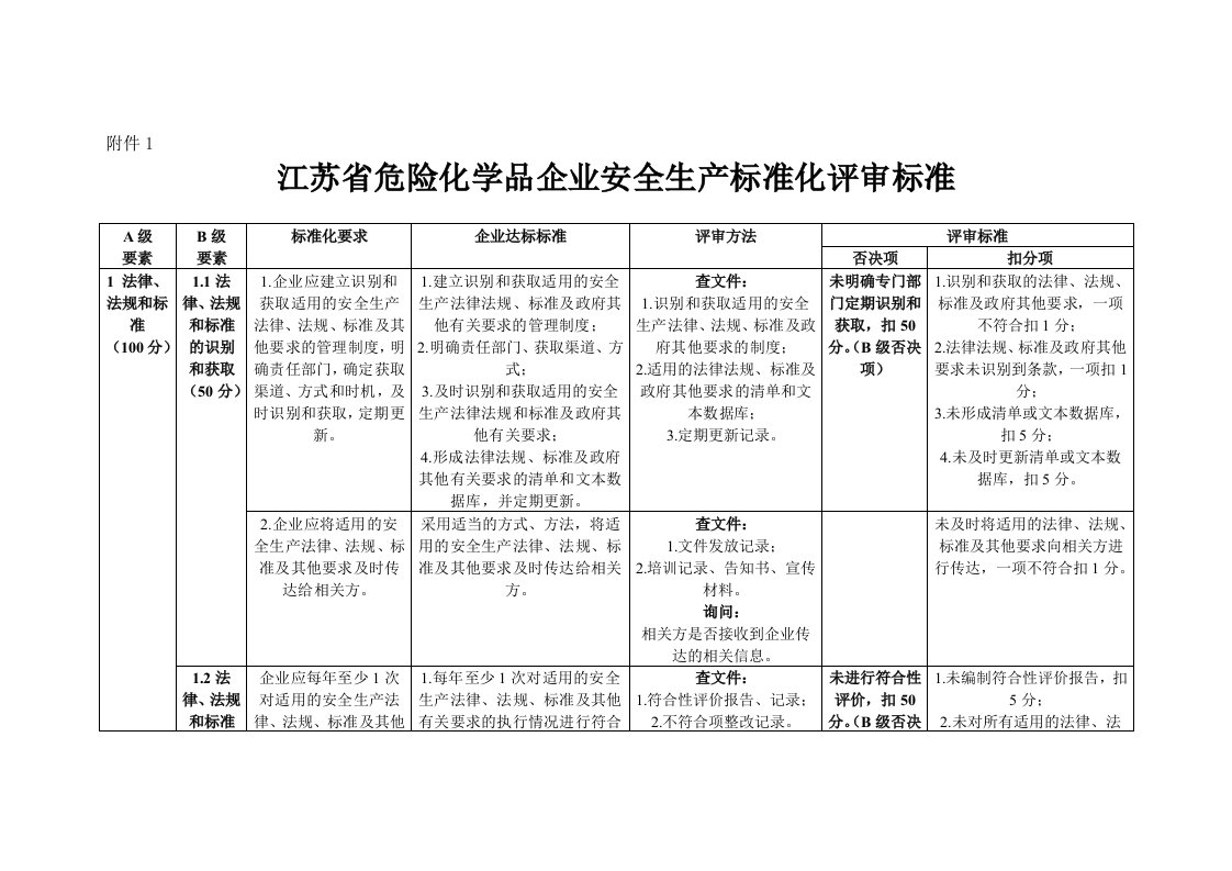 江苏省危化品企业安全标准化考评细则