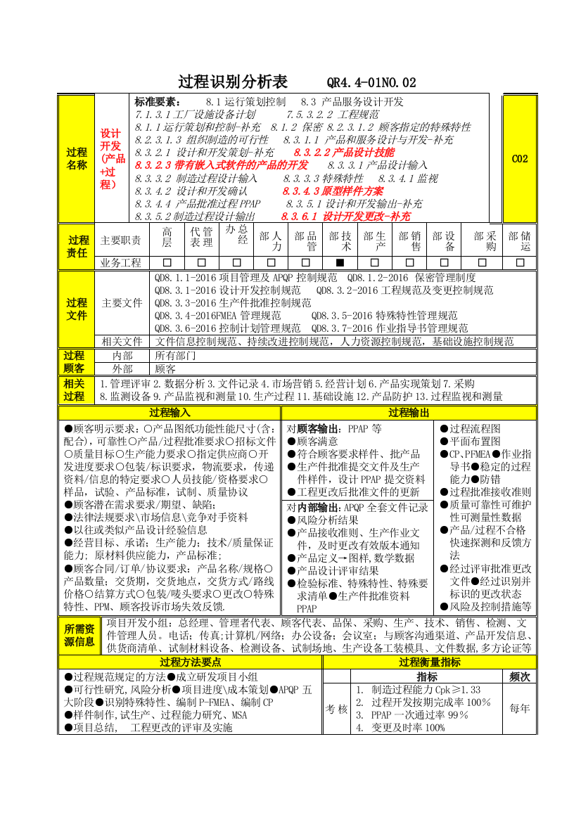 过程分析及文件记录清单C2设计开发