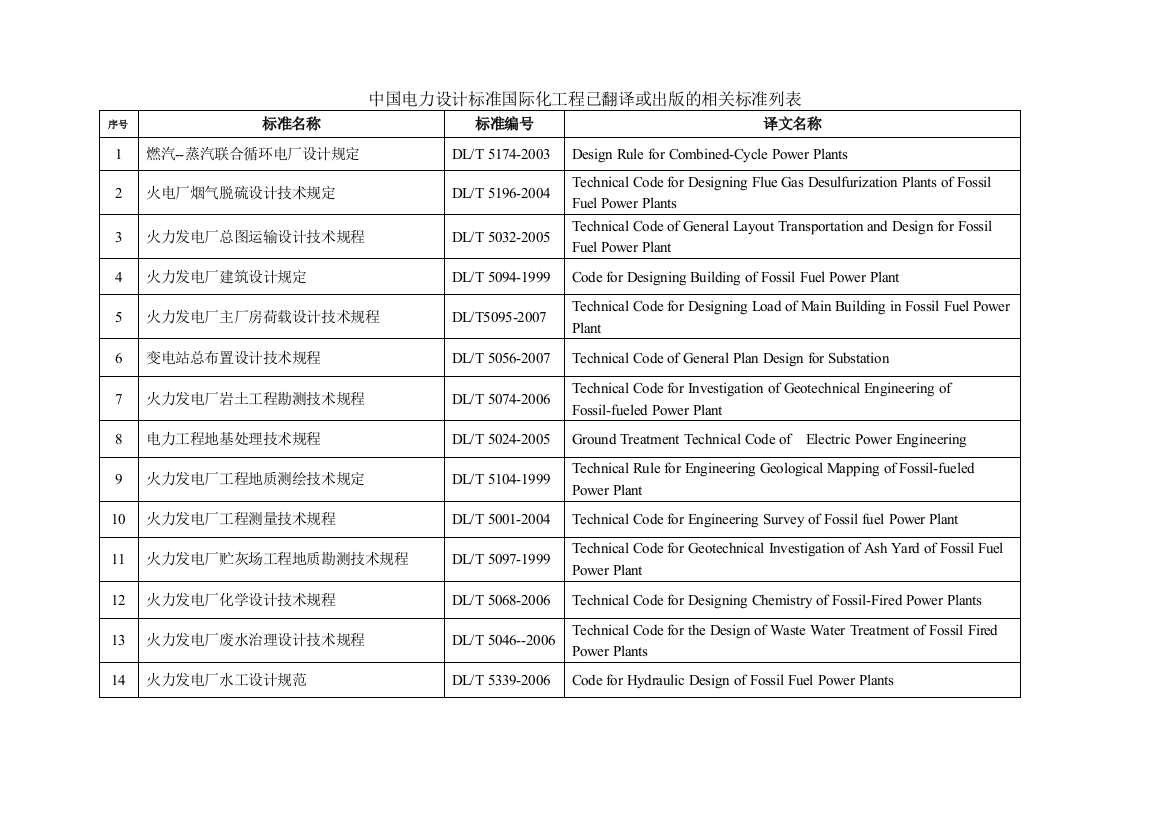 中国电力设计标准国际化工程已翻译或出版的相关标准列表