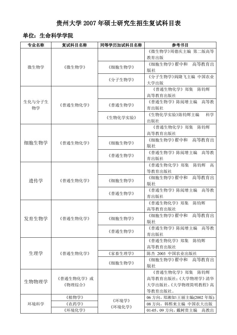 贵州大学2007年硕士研究生招生复试科目表