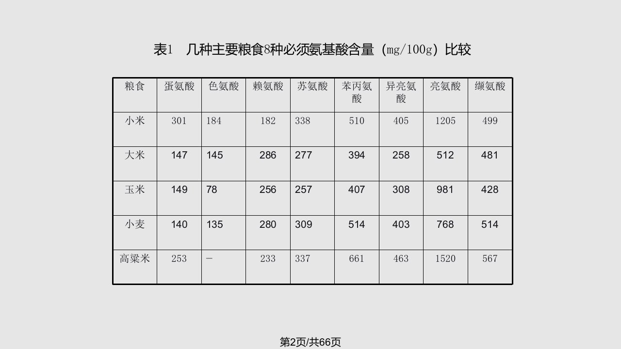 谷子栽培学习