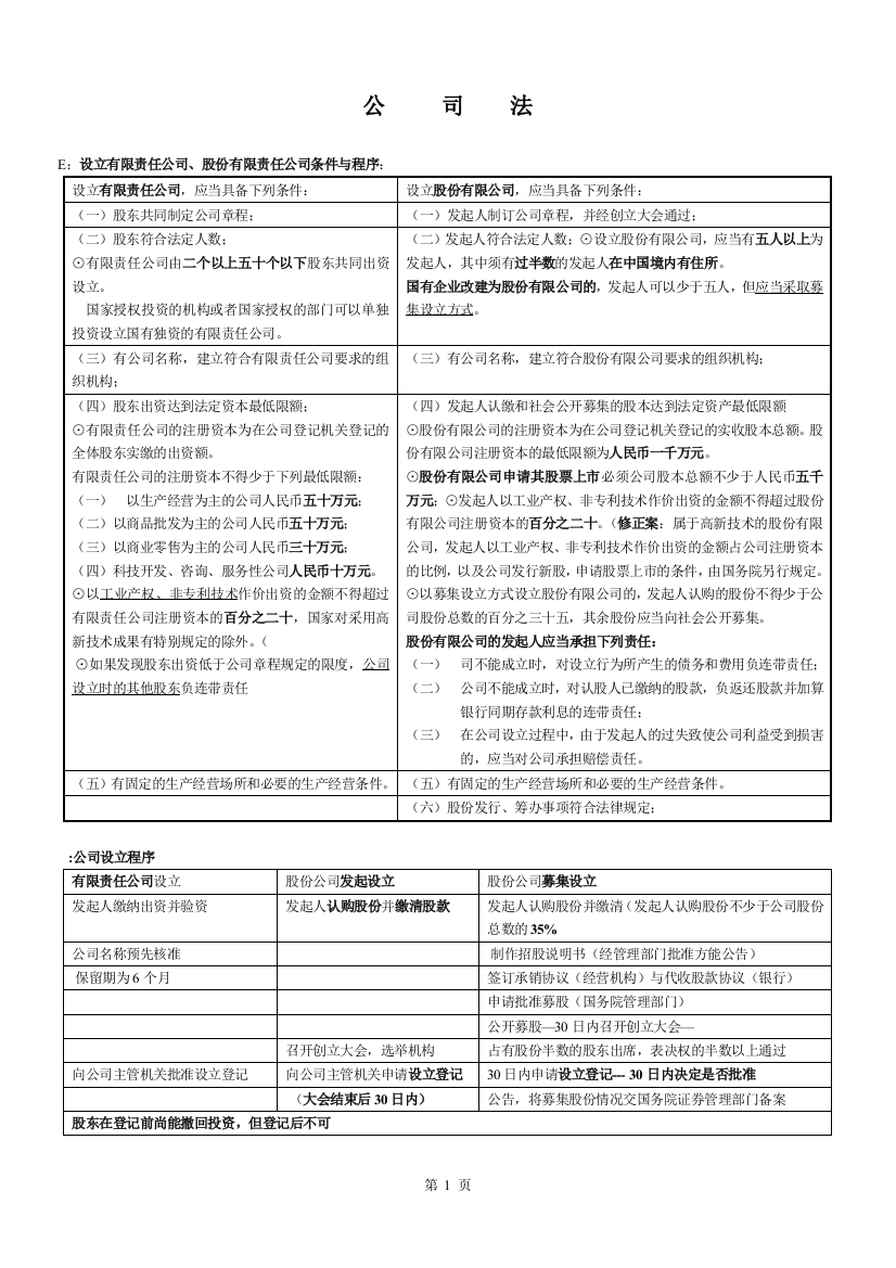 (完整word版)公司法表格记忆