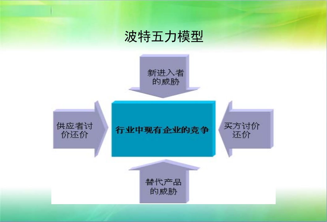 五力模型C2C分析