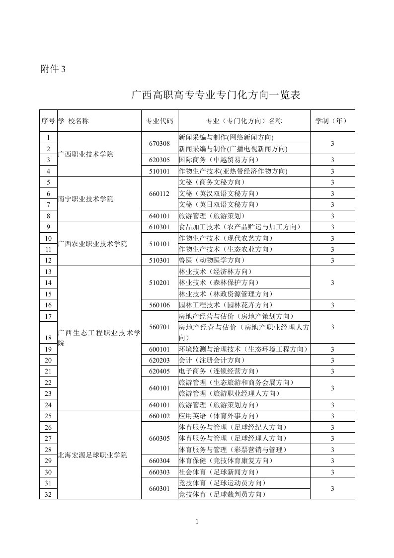 广西参考资料高职高专专业专门化方向一览表