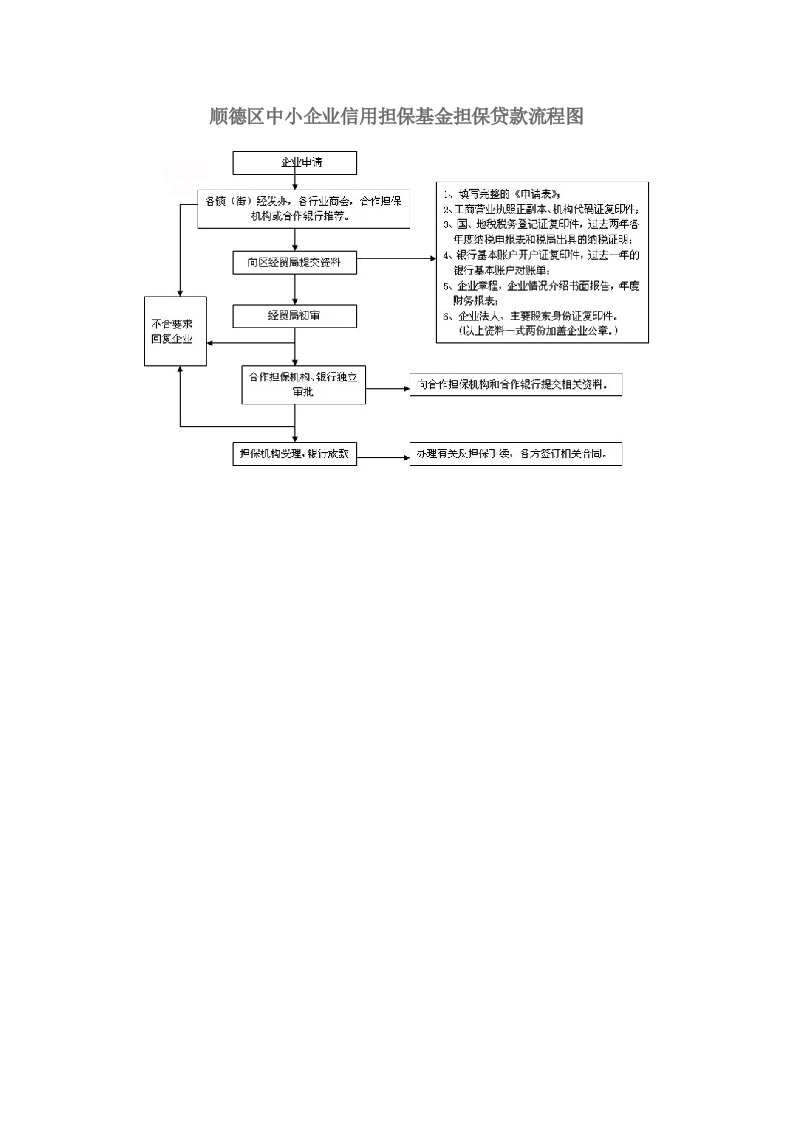 顺德区中小企业信用担保基金担保贷款流程图doc-顺德区中