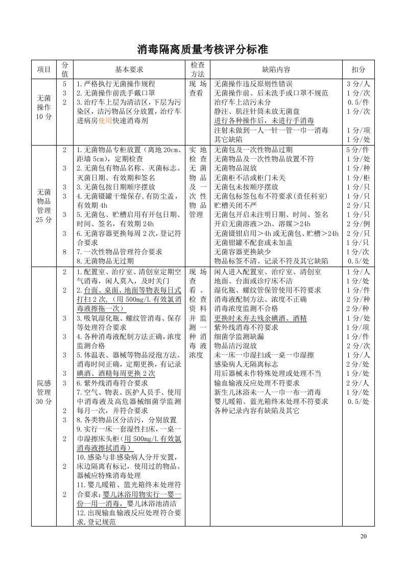 消毒隔离质量考核评分标准