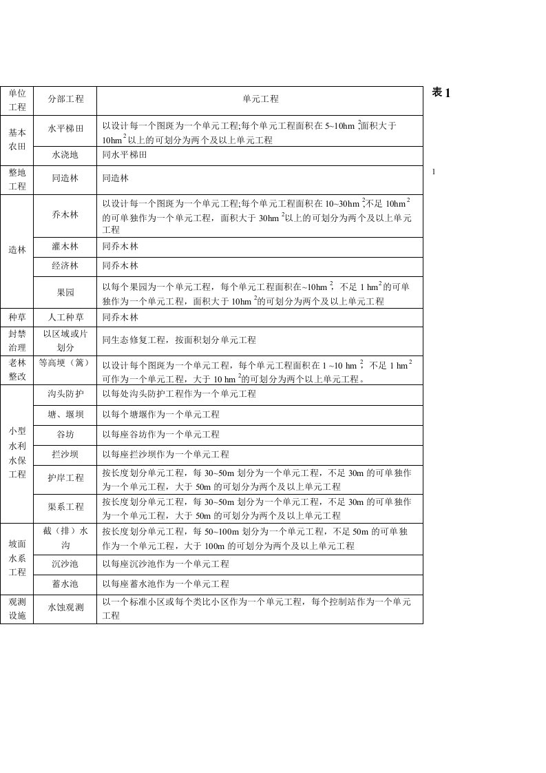 水土保持单元工程质量评定表