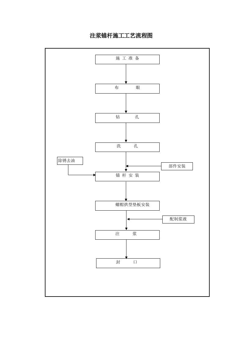 5-12注浆锚杆施工工艺流程图