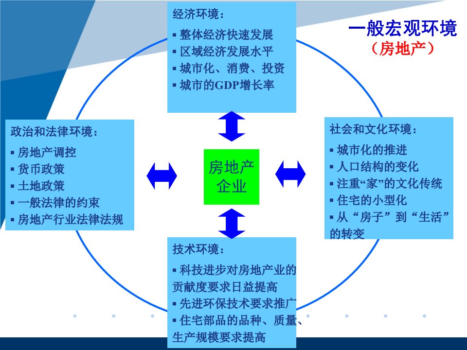 房地产企业金融战略冯科